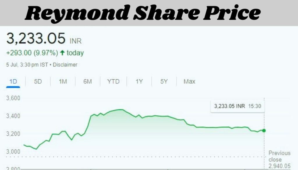 Reymond Share Price